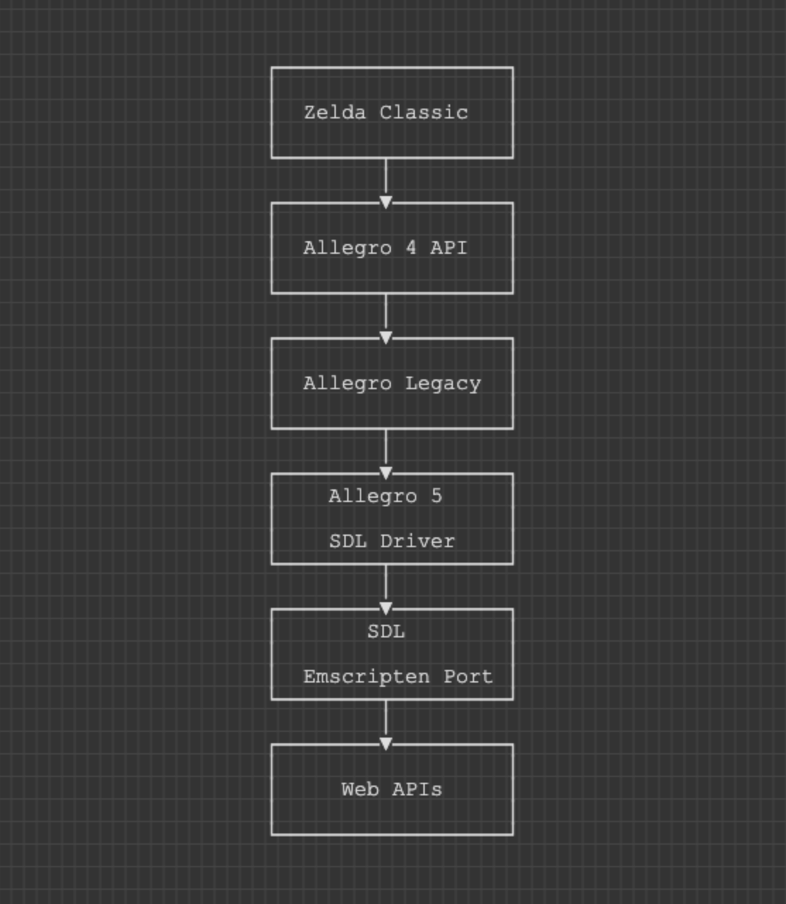 ASCII diagram of Zelda Classic running on the web